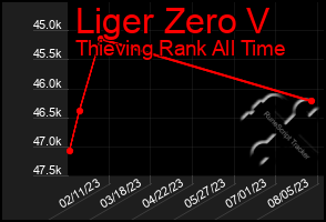 Total Graph of Liger Zero V