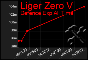 Total Graph of Liger Zero V