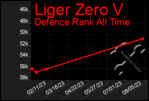 Total Graph of Liger Zero V