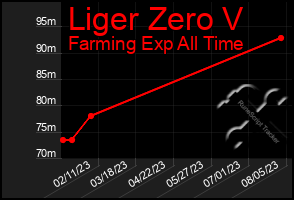 Total Graph of Liger Zero V