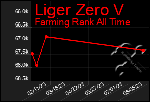 Total Graph of Liger Zero V