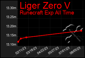 Total Graph of Liger Zero V