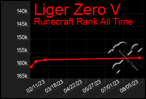 Total Graph of Liger Zero V