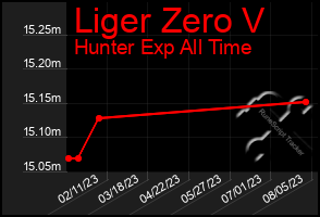 Total Graph of Liger Zero V