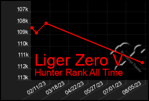 Total Graph of Liger Zero V