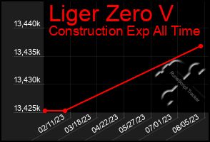 Total Graph of Liger Zero V