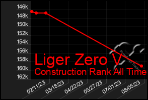 Total Graph of Liger Zero V