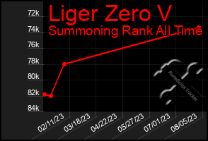 Total Graph of Liger Zero V