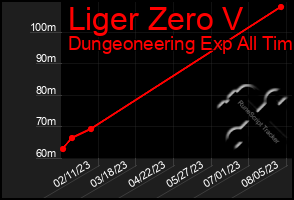 Total Graph of Liger Zero V