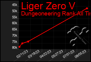 Total Graph of Liger Zero V