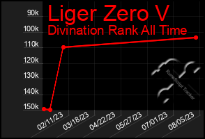 Total Graph of Liger Zero V