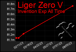 Total Graph of Liger Zero V