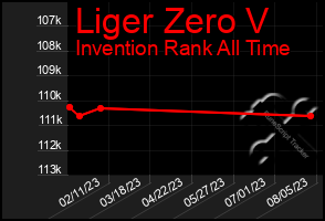 Total Graph of Liger Zero V