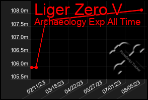 Total Graph of Liger Zero V