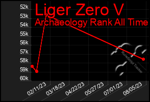 Total Graph of Liger Zero V