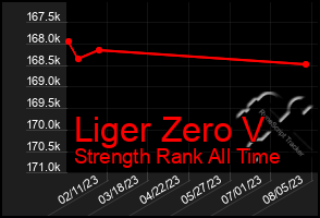 Total Graph of Liger Zero V