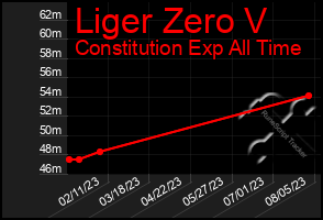 Total Graph of Liger Zero V