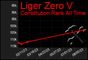 Total Graph of Liger Zero V