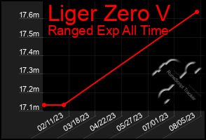 Total Graph of Liger Zero V