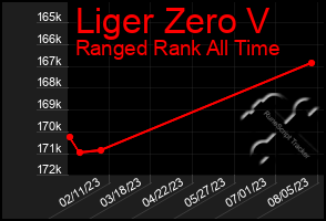 Total Graph of Liger Zero V