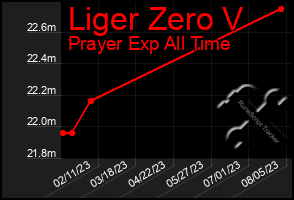 Total Graph of Liger Zero V