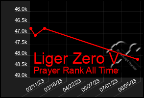 Total Graph of Liger Zero V