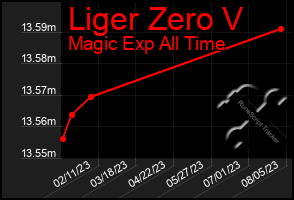 Total Graph of Liger Zero V