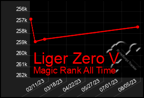 Total Graph of Liger Zero V