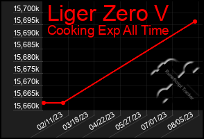 Total Graph of Liger Zero V