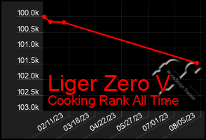 Total Graph of Liger Zero V