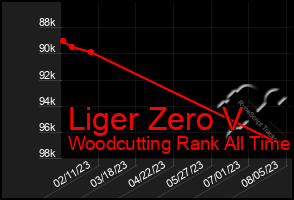 Total Graph of Liger Zero V