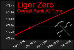 Total Graph of Liger Zero