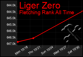 Total Graph of Liger Zero