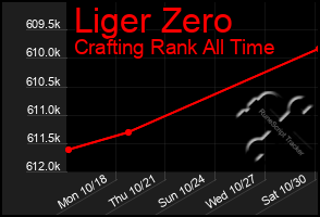 Total Graph of Liger Zero