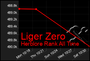 Total Graph of Liger Zero