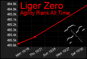 Total Graph of Liger Zero