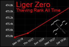 Total Graph of Liger Zero