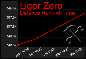 Total Graph of Liger Zero