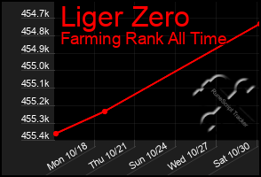 Total Graph of Liger Zero