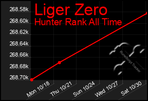 Total Graph of Liger Zero