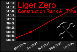 Total Graph of Liger Zero