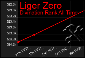 Total Graph of Liger Zero