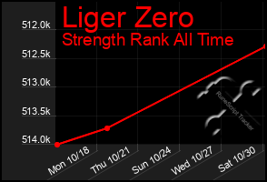 Total Graph of Liger Zero