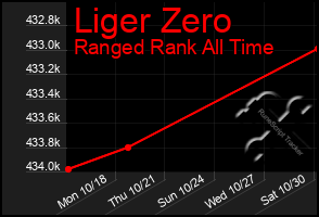 Total Graph of Liger Zero