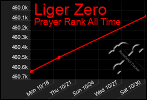 Total Graph of Liger Zero