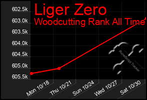 Total Graph of Liger Zero