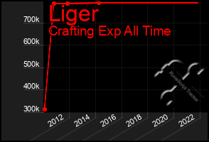 Total Graph of Liger