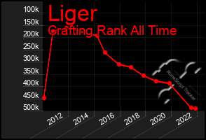 Total Graph of Liger