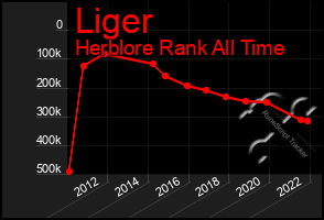 Total Graph of Liger