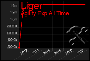 Total Graph of Liger